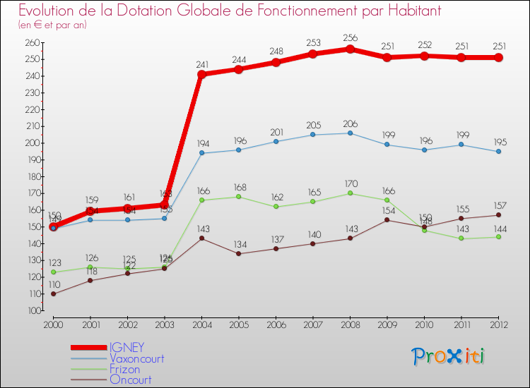 Evolution et montant de la dotation globale de fonctionnement par Habitant pour IGNEY et les communes proches Comparaison des dotations globales de fonctionnement par habitant pour IGNEY et les communes voisines