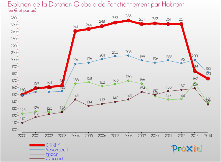Evolution et montant de la dotation globale de fonctionnement par Habitant pour IGNEY et les communes proches de 2000 à 2014. Comparaison des dotations globales de fonctionnement par habitant pour IGNEY et les communes voisines de 2000 à 2014.