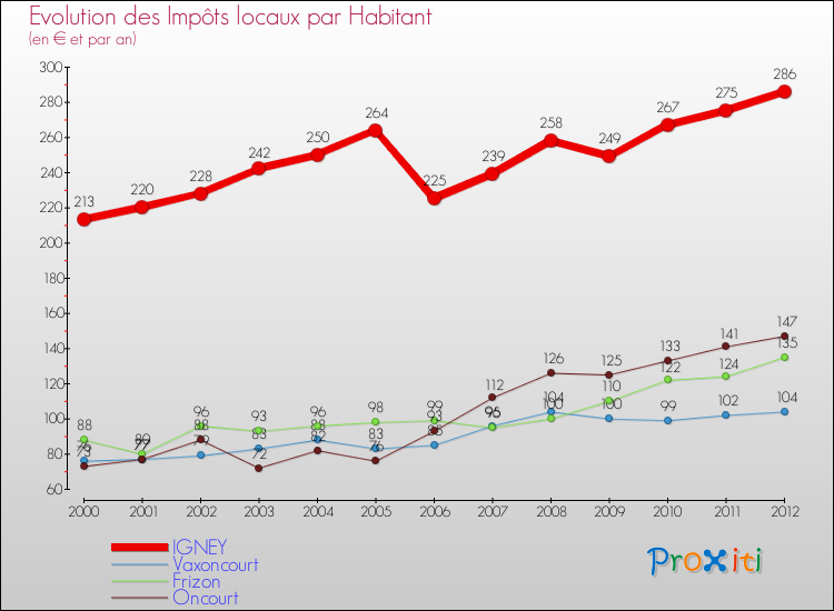 Evolution et montant des impôts locaux par Habitant pour IGNEY et les communes proches Comparaison des impôts locaux par habitant pour IGNEY et les communes voisines
