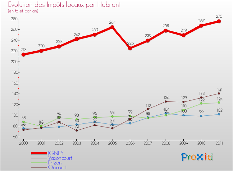 Evolution et montant des impôts locaux par Habitant pour IGNEY et les communes proches Comparaison des impôts locaux par habitant pour IGNEY et les communes voisines