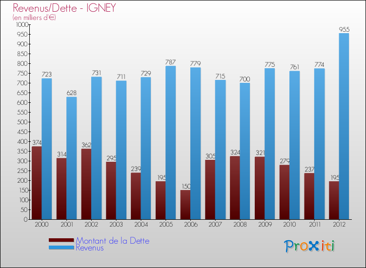 Evolution comparée de la dette et des revenus pour la commune de IGNEY de 2000 à 2012 Comparaison de la dette et des revenus pour IGNEY de 2000 à 2012