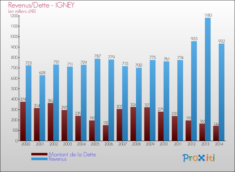 Evolution comparée de la dette et des revenus pour la commune de IGNEY de 2000 à 2014 Comparaison de la dette et des revenus pour IGNEY de 2000 à 2014