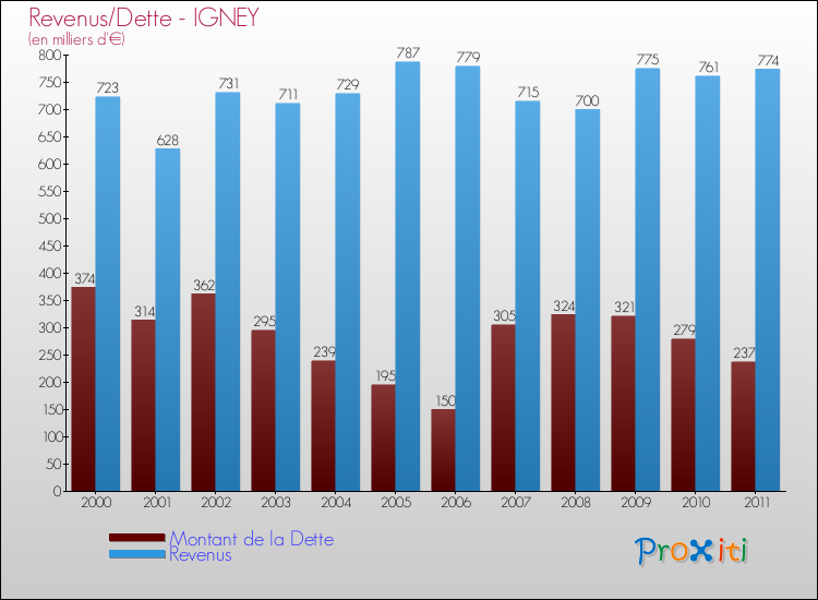 Evolution comparée de la dette et des revenus pour la commune de IGNEY de 2000 à 2011 Comparaison de la dette et des revenus pour IGNEY de 2000 à 2011