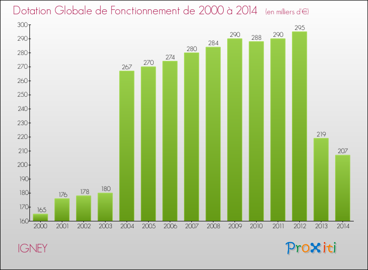 Evolution du montant de la Dotation Globale de Fonctionnement pour la commune de IGNEY de 2000 à 2014 Evolution du montant de la Dotation Globale de Fonctionnement pour IGNEY de 2000 à 2014