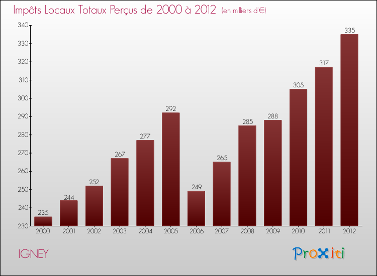 Evolution des Impôts Locaux pour la commune de IGNEY de 2000 à 2012 Evolution des Impôts Locaux pour IGNEY de 2000 à 2012