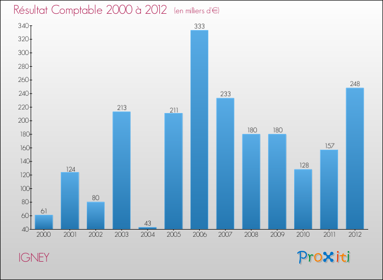 Evolution du résultat comptable pour la commune de IGNEY de 2000 à 2012 Evolution du résultat comptable pour IGNEY de 2000 à 2012