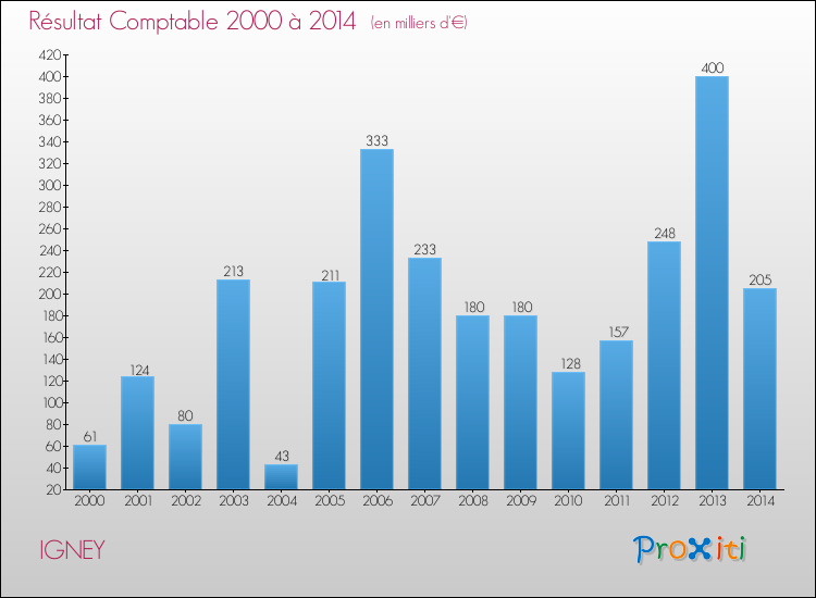 Evolution du résultat comptable pour la commune de IGNEY de 2000 à 2014 Evolution du résultat comptable pour IGNEY de 2000 à 2014