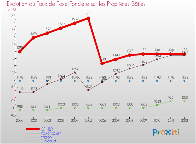 Evolution du taux de la taxe foncière sur le bati pour IGNEY et les communes proches de 2000 à 2012 Comparaison des taux de taxe foncière sur le bati pour IGNEY et les communes voisines de 2000 à 2012