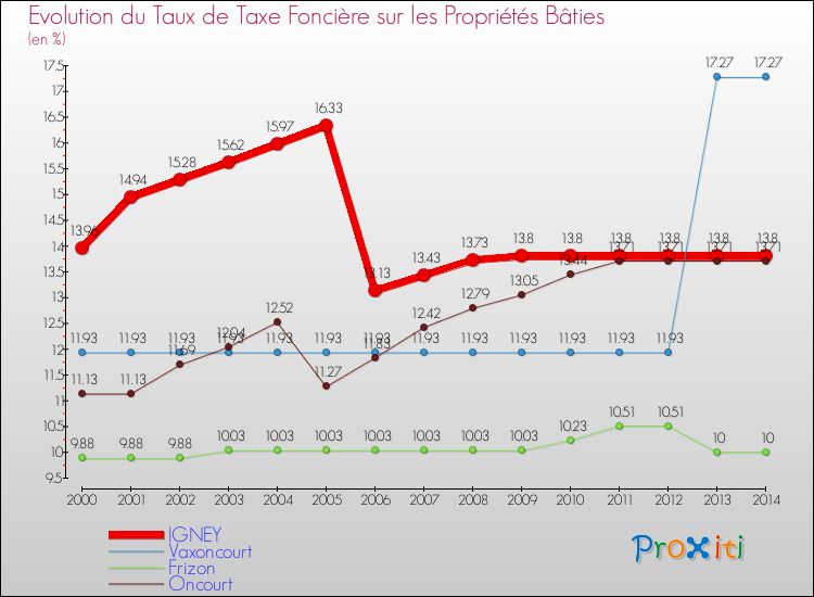 Evolution du taux de la taxe foncière sur le bati pour IGNEY et les communes proches de 2000 à 2014 Comparaison des taux de taxe foncière sur le bati pour IGNEY et les communes voisines de 2000 à 2014