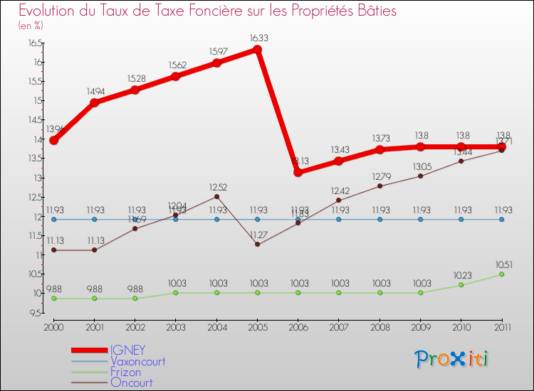 Evolution du taux de la taxe foncière sur le bati pour IGNEY et les communes proches Comparaison des taux de taxe foncière sur le bati pour IGNEY et les communes voisines