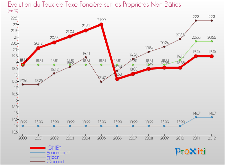 Evolution du taux de la taxe foncière sur les immeubles et terrains non batis pour IGNEY et les communes proches de 2000 à 2012 Comparaison des taux de la taxe foncière sur les immeubles et terrains non batis pour IGNEY et les communes voisines de 2000 à 2012