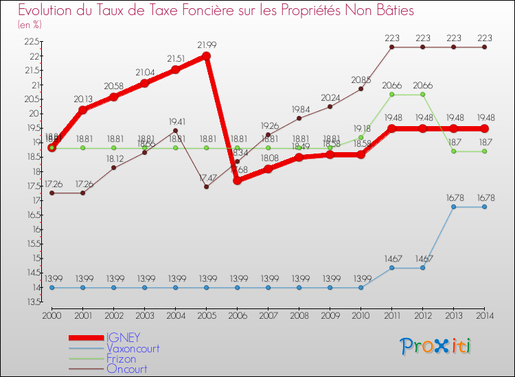 Evolution du taux de la taxe foncière sur les immeubles et terrains non batis pour IGNEY et les communes proches de 2000 à 2014 Comparaison des taux de la taxe foncière sur les immeubles et terrains non batis pour IGNEY et les communes voisines de 2000 à 2014