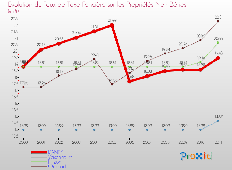 Evolution du taux de la taxe foncière sur les immeubles et terrains non batis pour IGNEY et les communes proches Comparaison des taux de la taxe foncière sur les immeubles et terrains non batis pour IGNEY et les communes voisines