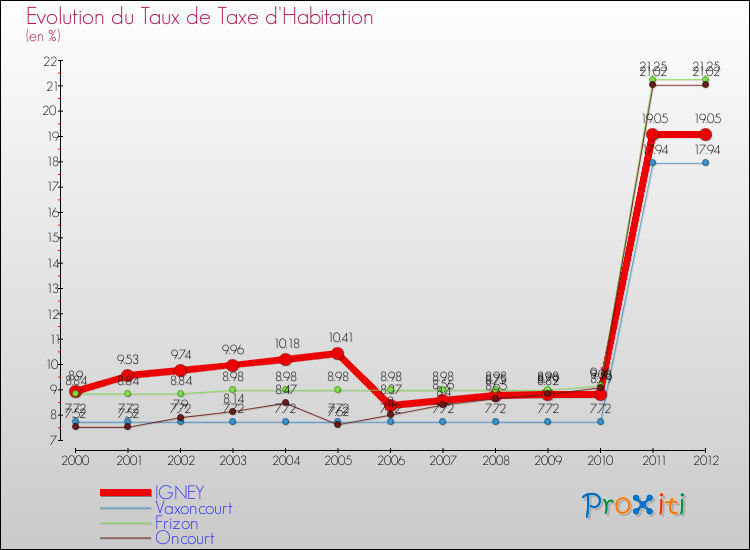 Evolution du taux de la taxe d'habitation pour IGNEY et les communes proches Comparaison des taux de la taxe d'habitation pour IGNEY et les communes voisines