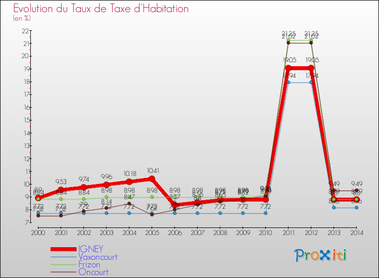 Evolution du taux de la taxe d'habitation pour IGNEY et les communes proches de 2000 à 2014 Comparaison des taux de la taxe d'habitation pour IGNEY et les communes voisines de 2000 à 2014