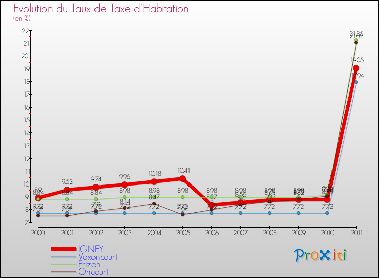 Evolution du taux de la taxe d'habitation pour IGNEY et les communes proches Comparaison des taux de la taxe d'habitation pour IGNEY et les communes voisines