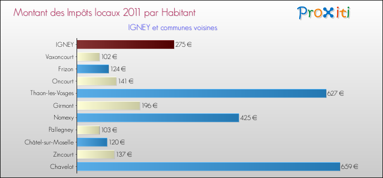 Montant des impôts locaux par Habitant pour IGNEY et les communes proches Comparaison des impôts locaux par habitant pour IGNEY et les communes voisines