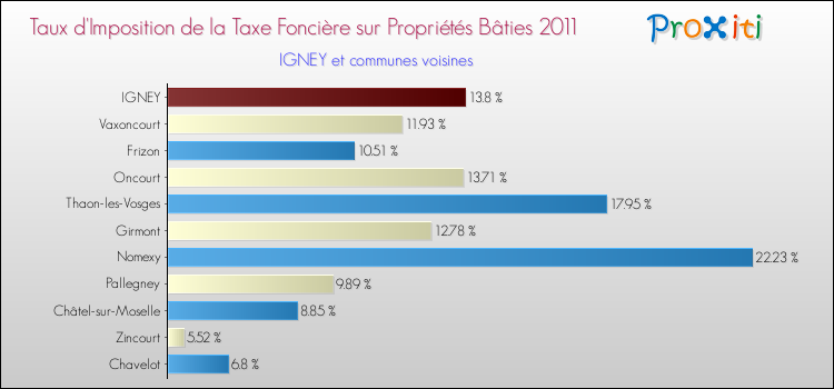 Taux d'imposition de la taxe foncière sur le bati 2011 pour IGNEY et les communes proches Comparaison des taux d'imposition de la taxe foncière sur le bati 2011 pour IGNEY et les communes voisines