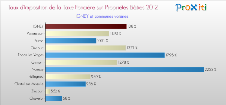 Taux d'imposition de la taxe foncière sur le bati 2012 pour IGNEY et les communes proches Comparaison des taux d'imposition de la taxe foncière sur le bati 2012 pour IGNEY et les communes voisines