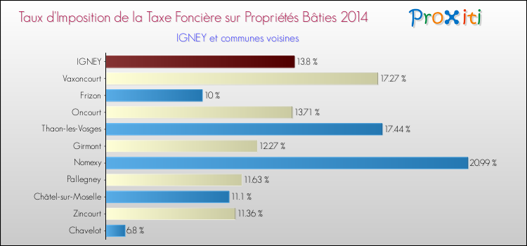 Taux d'imposition de la taxe foncière sur le bati 2014 pour IGNEY et les communes proches Comparaison des taux d'imposition de la taxe foncière sur le bati 2014 pour IGNEY et les communes voisines