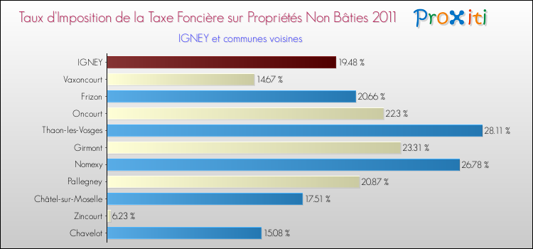 Taux d'imposition de la taxe foncière sur les immeubles et terrains non batis 2011 pour IGNEY et les communes proches Comparaison des taux d'imposition de la taxe foncière sur les immeubles et terrains non batis 2011 pour IGNEY et les communes voisines