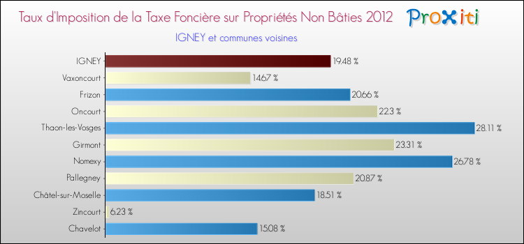 Taux d'imposition de la taxe foncière sur les immeubles et terrains non batis 2012 pour IGNEY et les communes proches Comparaison des taux d'imposition de la taxe foncière sur les immeubles et terrains non batis 2012 pour IGNEY et les communes voisines