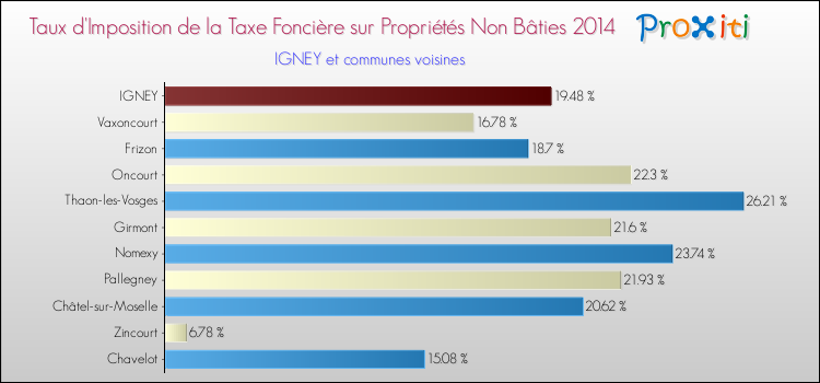 Taux d'imposition de la taxe foncière sur les immeubles et terrains non batis 2014 pour IGNEY et les communes proches Comparaison des taux d'imposition de la taxe foncière sur les immeubles et terrains non batis 2014 pour IGNEY et les communes voisines