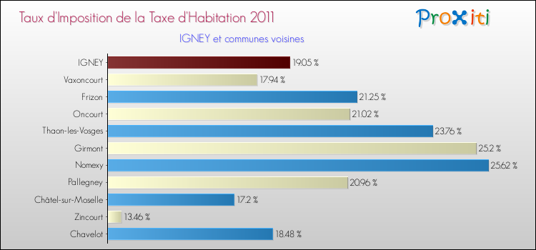 Taux d'imposition de la taxe d'habitation 2011 pour IGNEY et les communes proches Comparaison des taux d'imposition de la taxe d'habitation 2011 pour IGNEY et les communes voisines