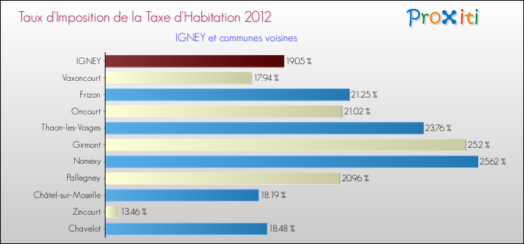 Taux d'imposition de la taxe d'habitation 2012 pour IGNEY et les communes proches Comparaison des taux d'imposition de la taxe d'habitation 2012 pour IGNEY et les communes voisines