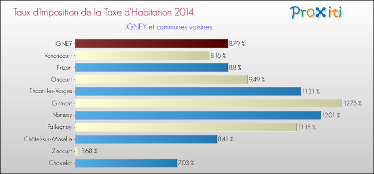 Taux d'imposition de la taxe d'habitation 2014 pour IGNEY et les communes proches Comparaison des taux d'imposition de la taxe d'habitation 2014 pour IGNEY et les communes voisines