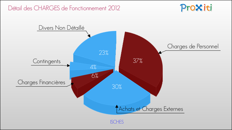 Décomposition des Charges de Fonctionnement 2012 de la commune de ISCHES Charges de Fonctionnement 2012 pour la commune de ISCHES
