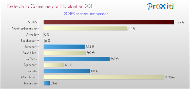 Dette par habitant de la commune en 2011 pour ISCHES et les communes proches Comparaison de la dette par habitant de la commune en 2011 pour ISCHES et les communes voisines