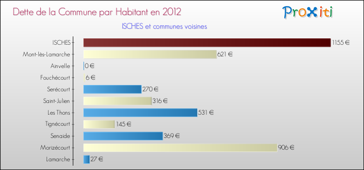 Dette par habitant de la commune en 2012 pour ISCHES et les communes proches Comparaison de la dette par habitant de la commune en 2012 pour ISCHES et les communes voisines