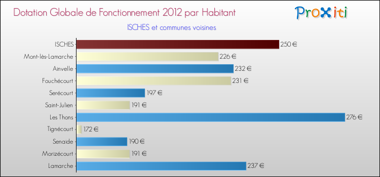 Montant des dotations globales de fonctionnement DGF par Habitant pour ISCHES et les communes proches Comparaison des des dotations globales de fonctionnement DGF par habitant pour ISCHES et les communes voisines