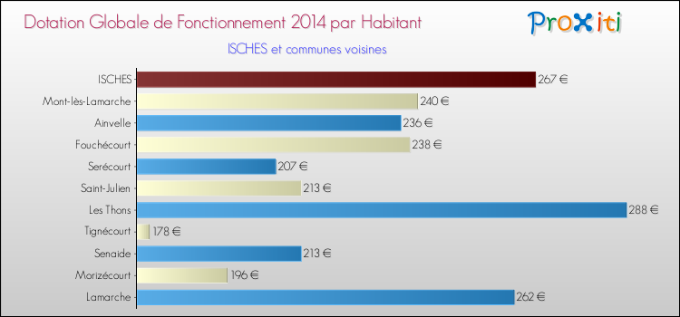 Montant des dotations globales de fonctionnement DGF par Habitant pour ISCHES et les communes proches en 2014. Comparaison des des dotations globales de fonctionnement DGF par habitant pour ISCHES et les communes voisines en 2014.