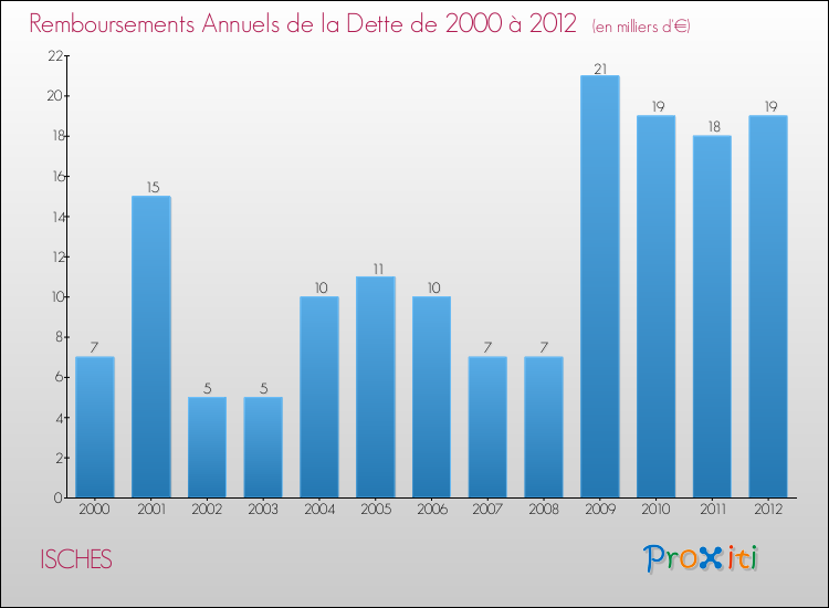 Evolution de l'annuité de la dette pour la commune de ISCHES de 2000 à 2012 Annuités de la dette pour ISCHES de 2000 à 2012