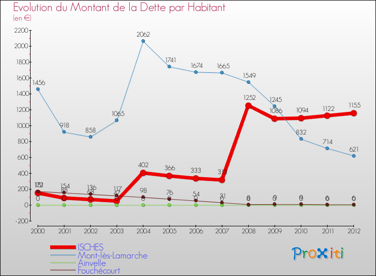 Evolution de la dette par habitant pour la commune de ISCHES et les communes proches de 2000 à 2012 Comparaison de la dette par habitant pour ISCHES et les communes voisines de 2000 à 2012