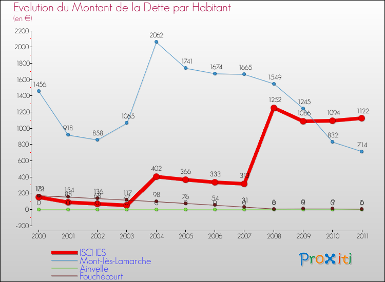 Evolution de la dette par habitant pour la commune de ISCHES et les communes proches Comparaison de la dette par habitant pour ISCHES et les communes voisines