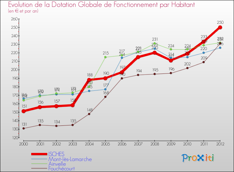 Evolution et montant de la dotation globale de fonctionnement par Habitant pour ISCHES et les communes proches Comparaison des dotations globales de fonctionnement par habitant pour ISCHES et les communes voisines