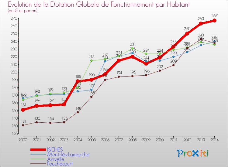 Evolution et montant de la dotation globale de fonctionnement par Habitant pour ISCHES et les communes proches de 2000 à 2014. Comparaison des dotations globales de fonctionnement par habitant pour ISCHES et les communes voisines de 2000 à 2014.