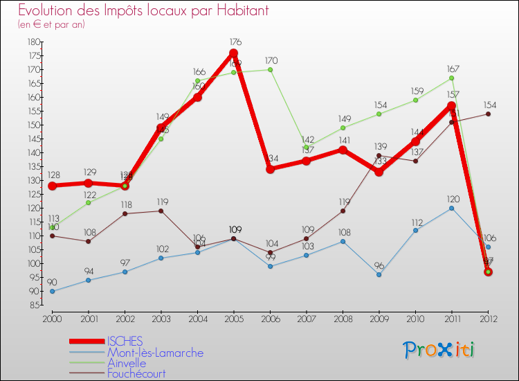 Evolution et montant des impôts locaux par Habitant pour ISCHES et les communes proches Comparaison des impôts locaux par habitant pour ISCHES et les communes voisines
