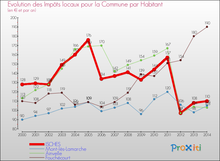 Evolution et montant des impôts locaux par Habitant pour ISCHES et les communes proches de 2000 à 2014 Comparaison des impôts locaux par habitant pour ISCHES et les communes voisines de 2000 à 2014