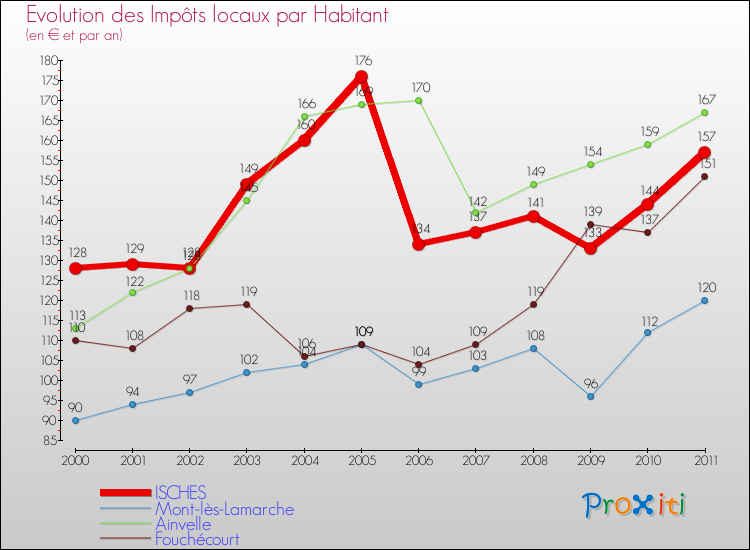Evolution et montant des impôts locaux par Habitant pour ISCHES et les communes proches Comparaison des impôts locaux par habitant pour ISCHES et les communes voisines