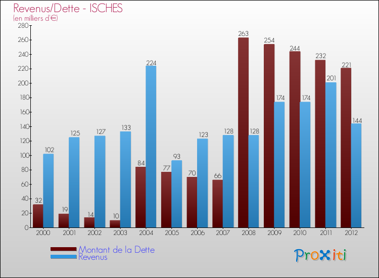 Evolution comparée de la dette et des revenus pour la commune de ISCHES de 2000 à 2012 Comparaison de la dette et des revenus pour ISCHES de 2000 à 2012