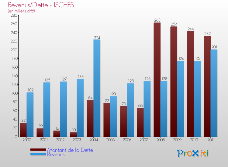 Evolution comparée de la dette et des revenus pour la commune de ISCHES de 2000 à 2011 Comparaison de la dette et des revenus pour ISCHES de 2000 à 2011