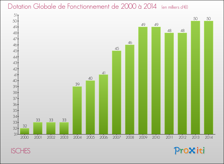 Evolution du montant de la Dotation Globale de Fonctionnement pour la commune de ISCHES de 2000 à 2014 Evolution du montant de la Dotation Globale de Fonctionnement pour ISCHES de 2000 à 2014