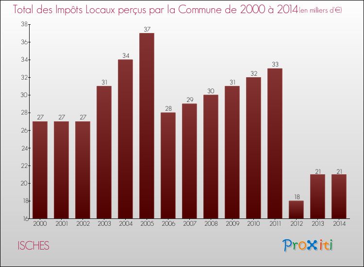 Evolution des Impôts Locaux pour la commune de ISCHES de 2000 à 2014 Evolution des Impôts Locaux pour ISCHES de 2000 à 2014