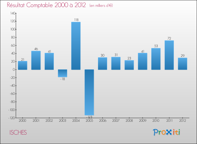 Evolution du résultat comptable pour la commune de ISCHES de 2000 à 2012 Evolution du résultat comptable pour ISCHES de 2000 à 2012