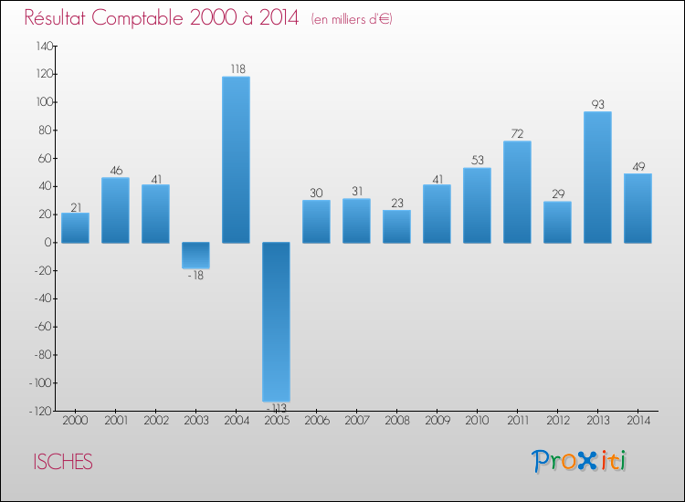 Evolution du résultat comptable pour la commune de ISCHES de 2000 à 2014 Evolution du résultat comptable pour ISCHES de 2000 à 2014