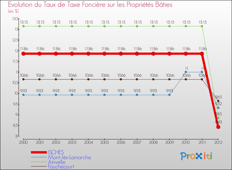 Evolution du taux de la taxe foncière sur le bati pour ISCHES et les communes proches de 2000 à 2012 Comparaison des taux de taxe foncière sur le bati pour ISCHES et les communes voisines de 2000 à 2012